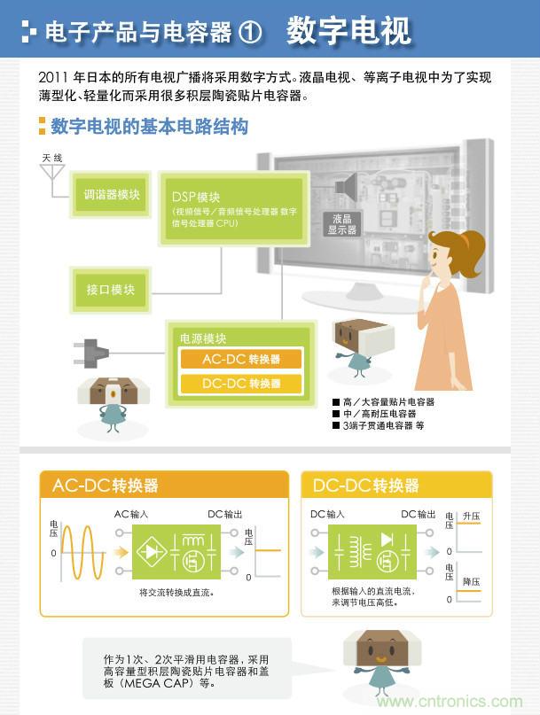看漫畫，學電容