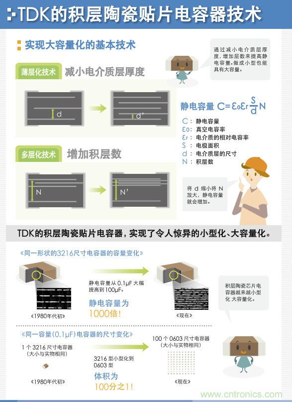 看漫畫，學電容