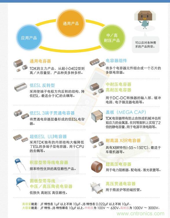 看漫畫，學電容