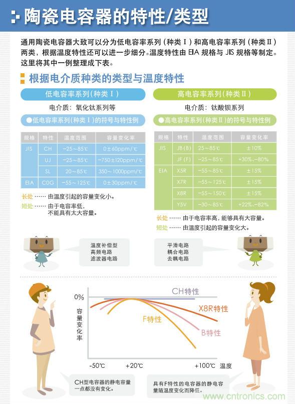 看漫畫，學電容