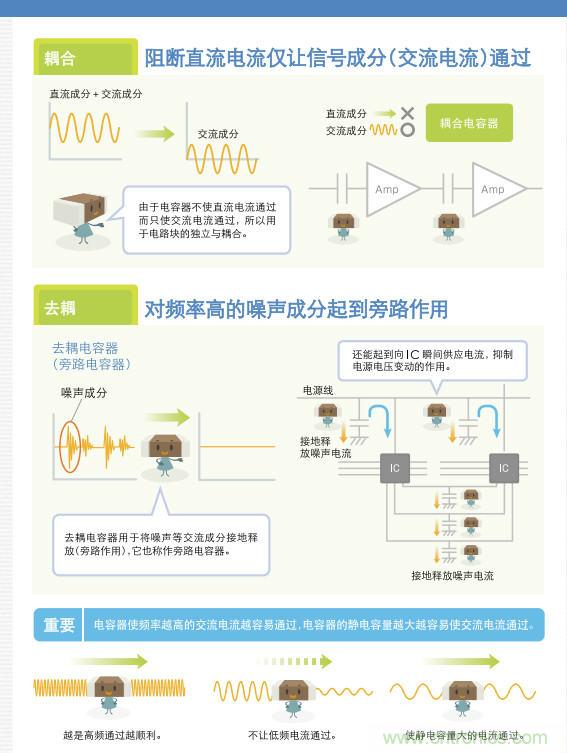 看漫畫，學電容