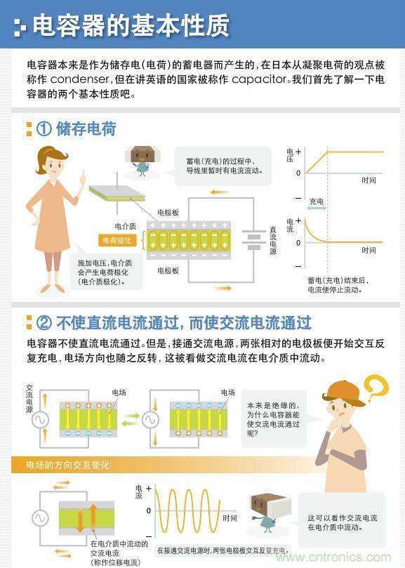 看漫畫，學電容