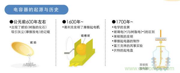 看漫畫，學電容