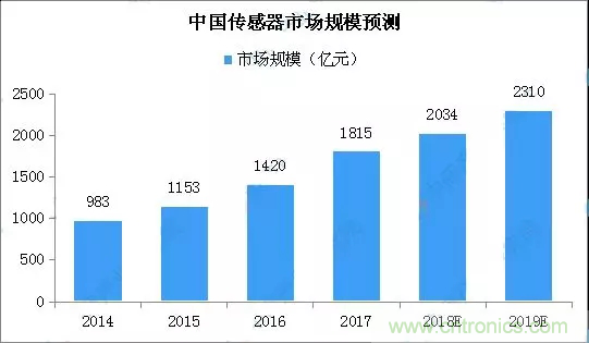 智能傳感器產(chǎn)業(yè)應(yīng)用在哪些行業(yè)，科技創(chuàng)新·智贏未來·共同發(fā)展！