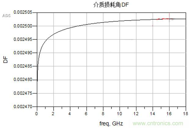高速電路設計之介質損耗大還是導體損耗大？