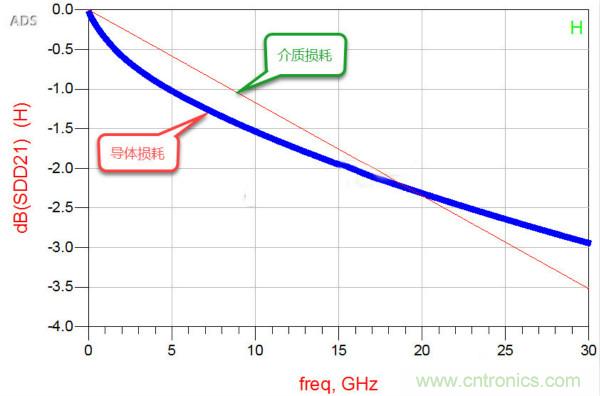 高速電路設計之介質損耗大還是導體損耗大？