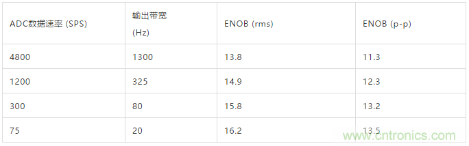 ADI教你如何面對傳感器信號調理的各種挑戰(zhàn)！
