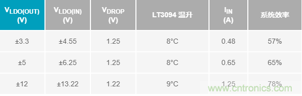 超低輸出噪聲和超高PSRR，這款負LDO穩(wěn)壓器了解一下？