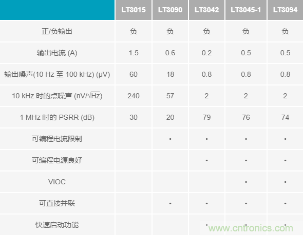 超低輸出噪聲和超高PSRR，這款負LDO穩(wěn)壓器了解一下？