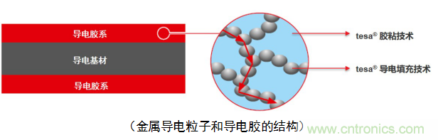 5G新潮流，助力窄面積高效粘接