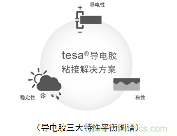 5G新潮流，助力窄面積高效粘接
