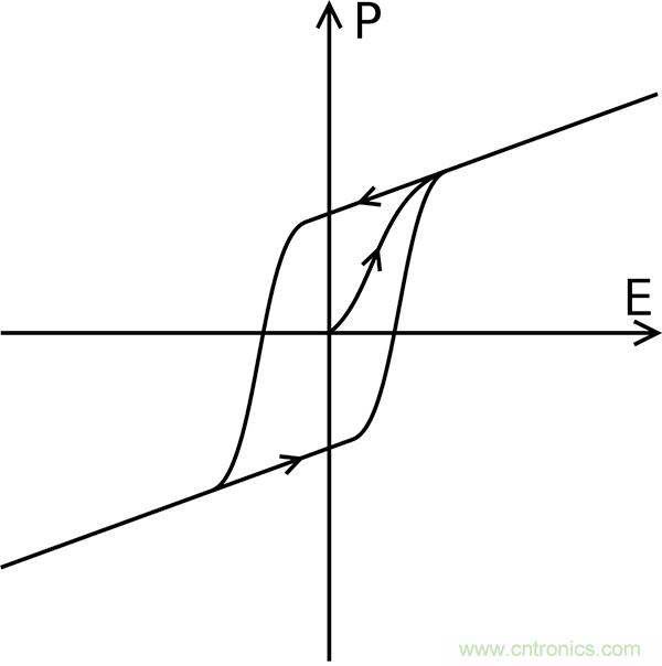 如何利用鐵電存儲(chǔ)器提高汽車(chē)應(yīng)用的可靠性？