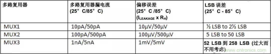 低漏電多路復用器在高阻抗PLC系統中是否重要？
