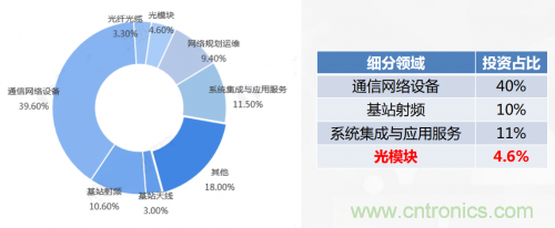 5G時代下，射頻器件、光模塊、PCB等電子元器件產(chǎn)業(yè)面臨的機遇與挑戰(zhàn)?