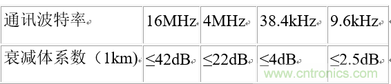 UART、RS-232、RS-422、RS-485之間有什么區(qū)別？
