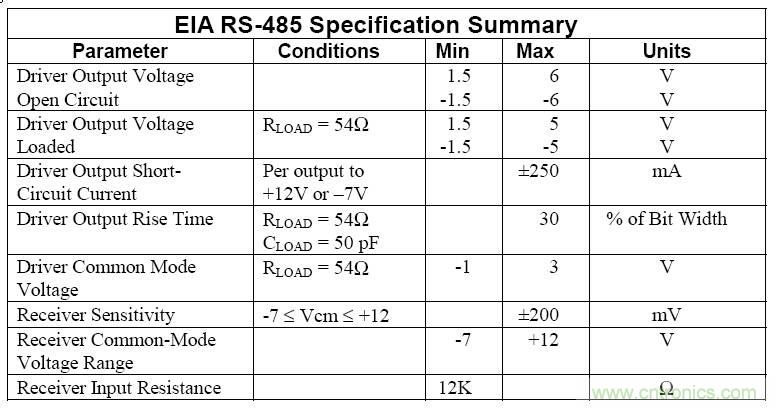 UART、RS-232、RS-422、RS-485之間有什么區(qū)別？