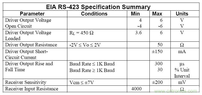UART、RS-232、RS-422、RS-485之間有什么區(qū)別？