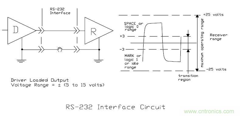 UART、RS-232、RS-422、RS-485之間有什么區(qū)別？