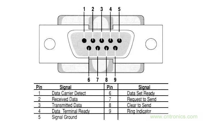 UART、RS-232、RS-422、RS-485之間有什么區(qū)別？