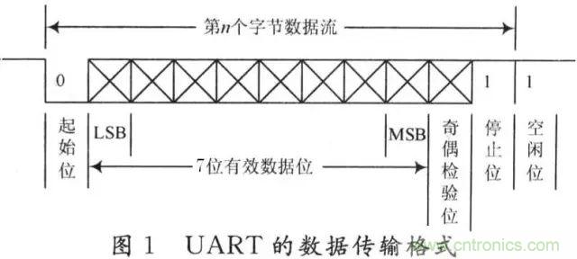 UART、RS-232、RS-422、RS-485之間有什么區(qū)別？