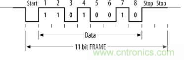UART、RS-232、RS-422、RS-485之間有什么區(qū)別？