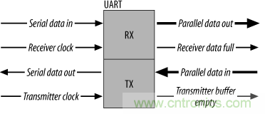 UART、RS-232、RS-422、RS-485之間有什么區(qū)別？