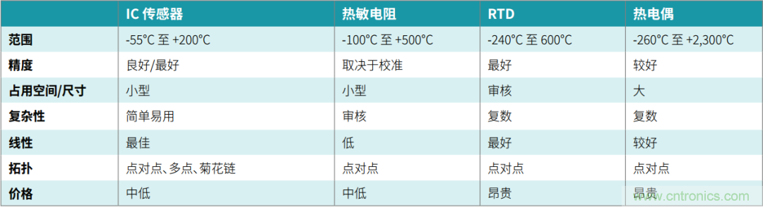 工程師溫度傳感指南 | 了解設計挑戰，掌握解決方案！