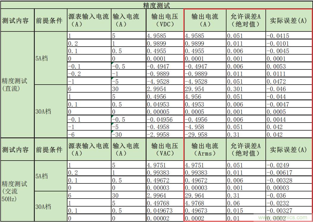 您測量電流的方法用對了嗎？