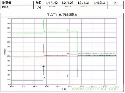 案例分析：如何解決三相負載不平衡？