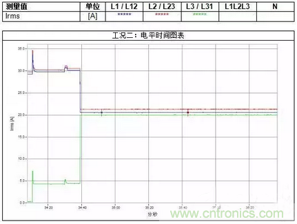 案例分析：如何解決三相負載不平衡？