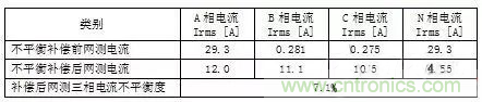 案例分析：如何解決三相負載不平衡？