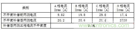 案例分析：如何解決三相負載不平衡？