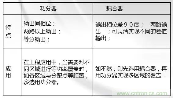 干貨收藏！常用天線、無源器件介紹