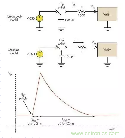 電路設(shè)計中如何防止靜電放電？
