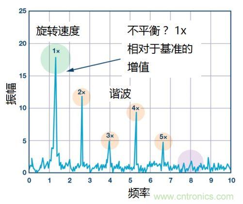 工業(yè)設(shè)備振動(dòng)傳感器，為什么總選不準(zhǔn)？看了本文才知道~