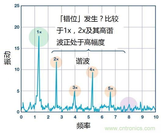 工業(yè)設(shè)備振動(dòng)傳感器，為什么總選不準(zhǔn)？看了本文才知道~
