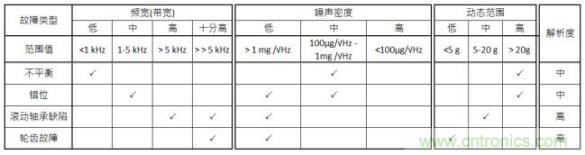 工業(yè)設(shè)備振動(dòng)傳感器，為什么總選不準(zhǔn)？看了本文才知道~
