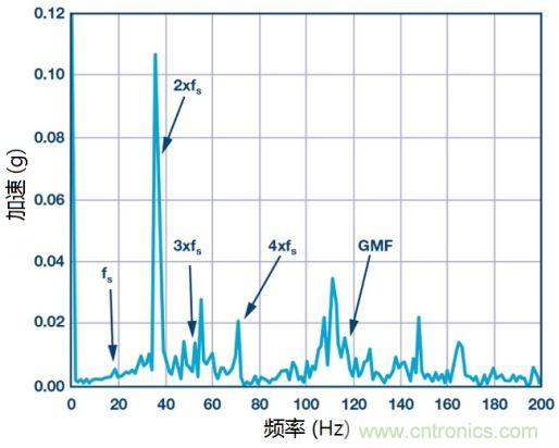 工業(yè)設(shè)備振動(dòng)傳感器，為什么總選不準(zhǔn)？看了本文才知道~