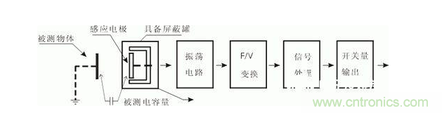 一文帶你解讀電感式、電容式與霍爾式接近開關