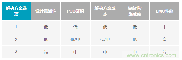 為工業(yè)4.0啟用可靠的有線CbM，利于縮短設(shè)計(jì)周期和測(cè)試時(shí)間