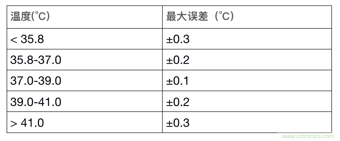 如何設(shè)計一個精準(zhǔn)、熱高效的可穿戴體溫檢測系統(tǒng)？
