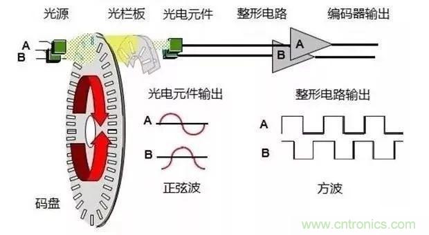 如何用PLC控制實現編碼器的定位功能？
