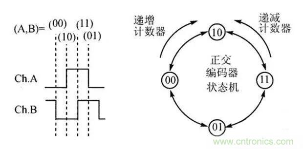 如何用PLC控制實現編碼器的定位功能？