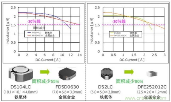 為什么醫(yī)療設備青睞村田的金屬合金功率電感器?