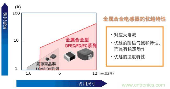 為什么醫(yī)療設備青睞村田的金屬合金功率電感器?