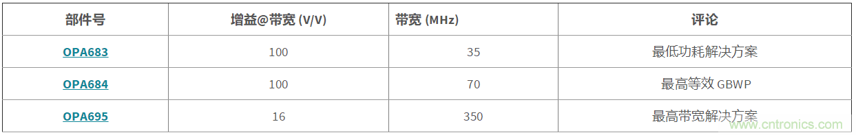 高增益與高帶寬如何兼得？