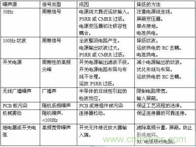 多角度分析運放電路如何降噪，解決方法都在這里了！