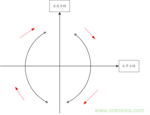 MEMS陀螺儀是如何工作的？