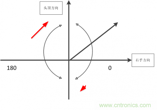 MEMS陀螺儀是如何工作的？