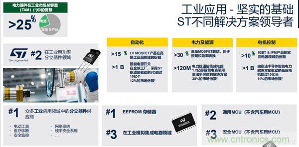 ST市場策略：聚焦亞洲工業市場， 探索電力和能源及電機控制領域增長機會